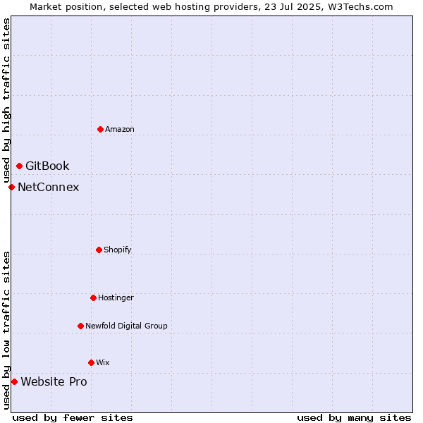 Market position of GitBook vs. Website Pro vs. NetConnex
