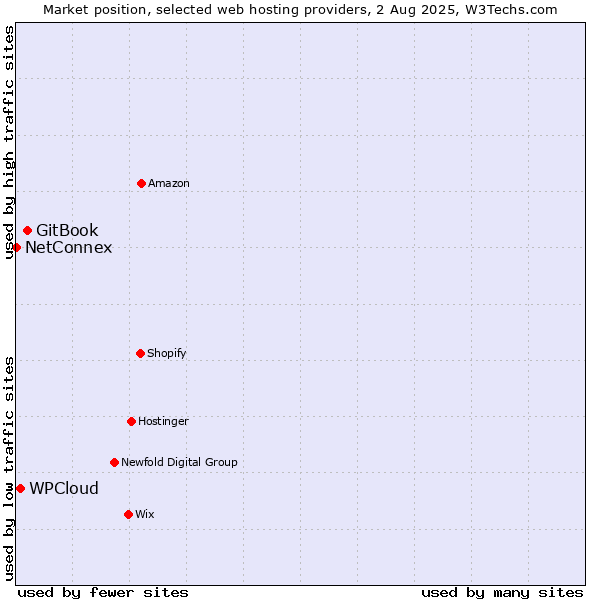 Market position of GitBook vs. WPCloud vs. NetConnex
