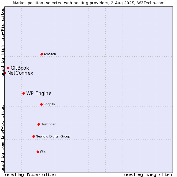 Market position of WP Engine vs. GitBook vs. NetConnex