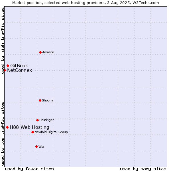 Market position of GitBook vs. H88 Web Hosting vs. NetConnex