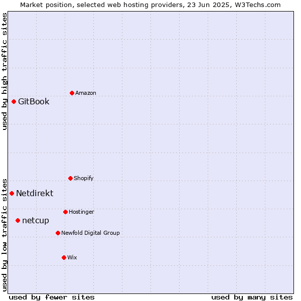 Market position of netcup vs. GitBook vs. Netdirekt