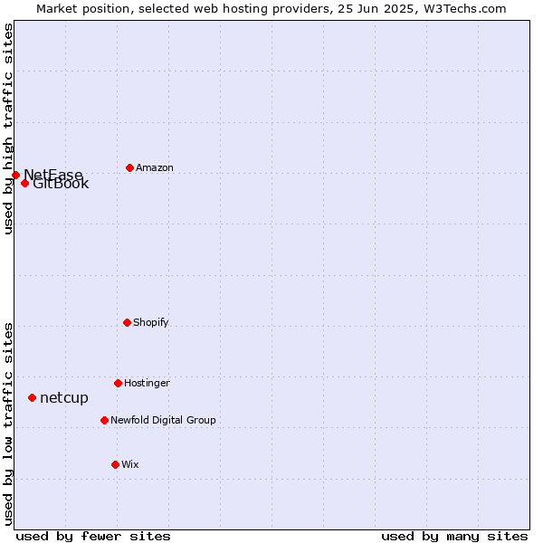 Market position of netcup vs. GitBook vs. NetEase