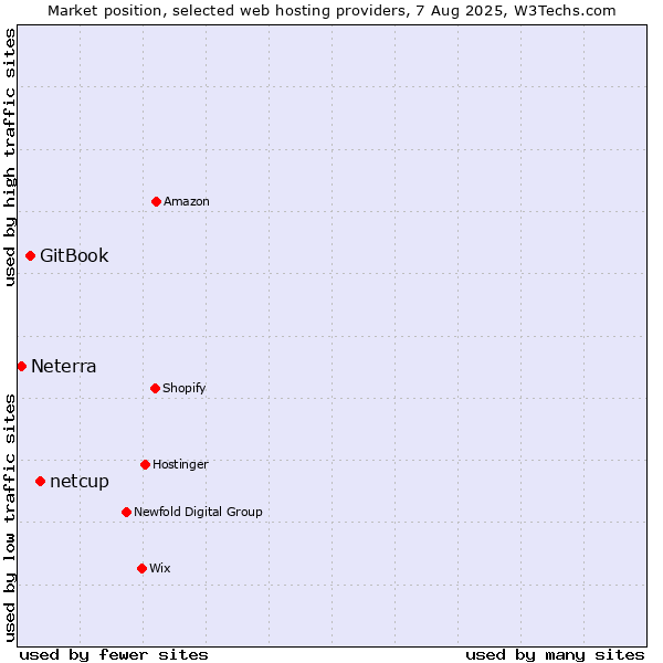 Market position of netcup vs. GitBook vs. Neterra