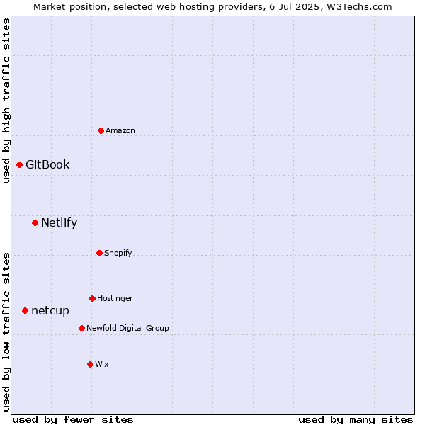 Market position of Netlify vs. netcup vs. GitBook
