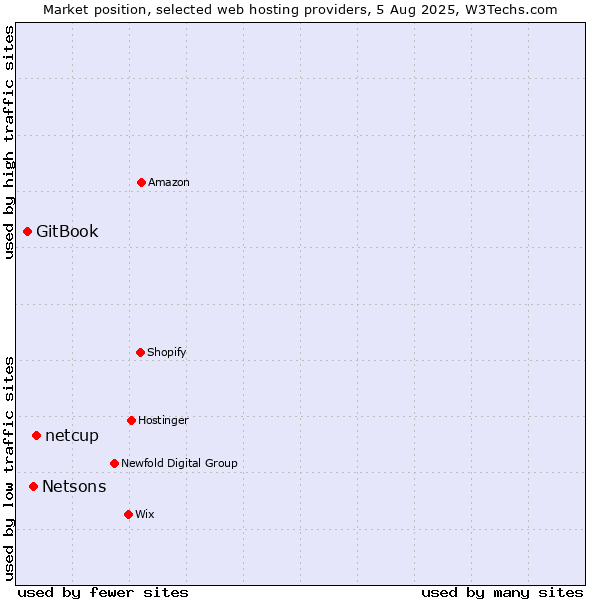 Market position of netcup vs. Netsons vs. GitBook