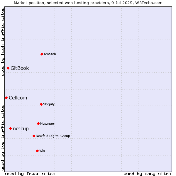 Market position of netcup vs. GitBook vs. Cellcom