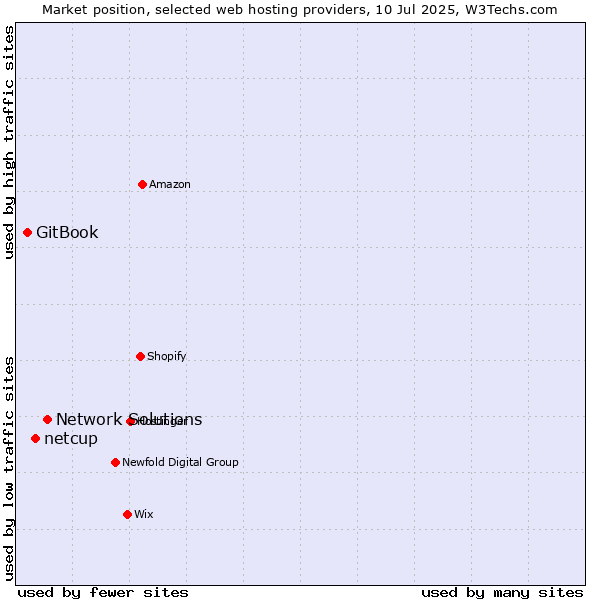 Market position of Network Solutions vs. netcup vs. GitBook
