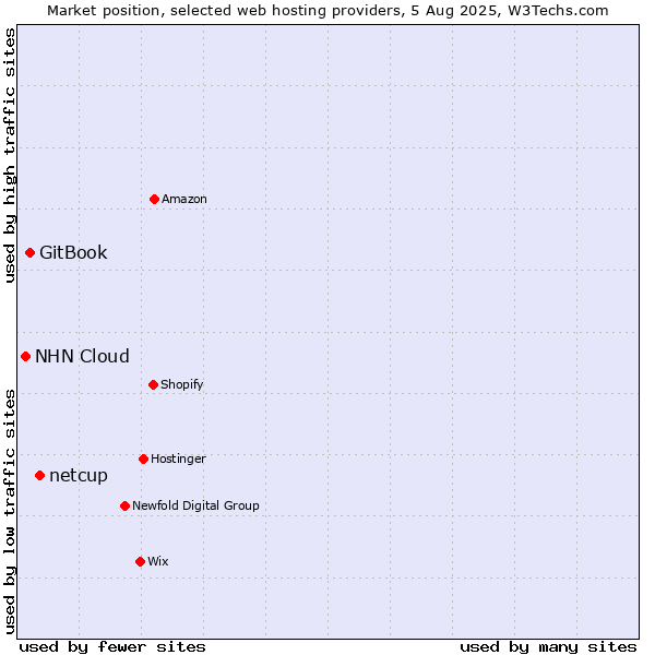 Market position of netcup vs. GitBook vs. NHN Cloud