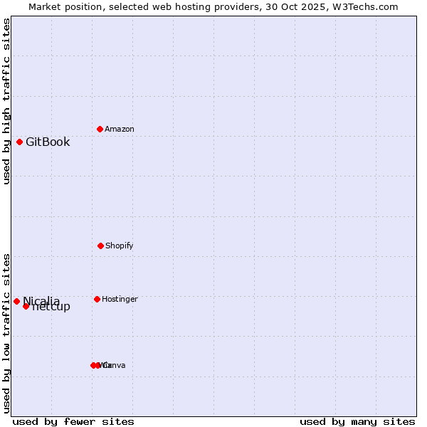 Market position of netcup vs. GitBook vs. Nicalia