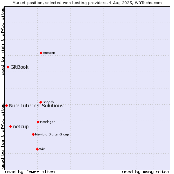 Market position of netcup vs. GitBook vs. Nine Internet Solutions