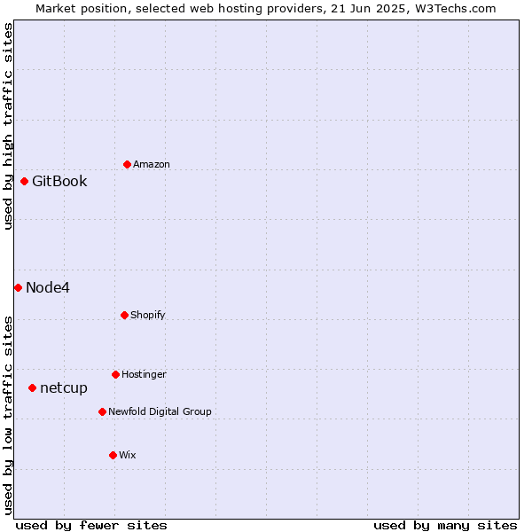 Market position of netcup vs. GitBook vs. Node4