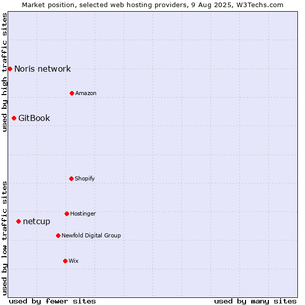 Market position of netcup vs. GitBook vs. Noris network