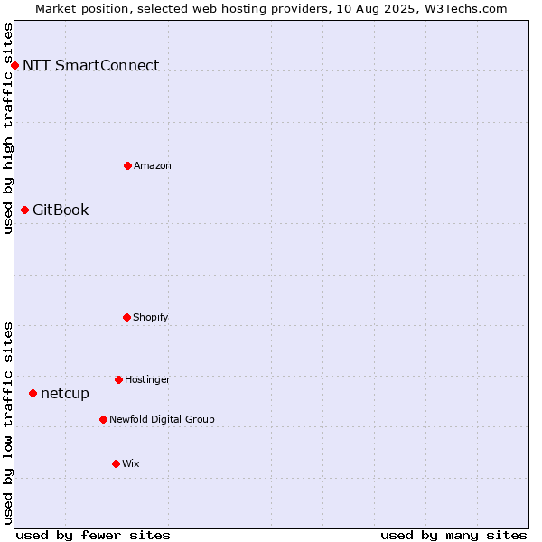 Market position of netcup vs. GitBook vs. NTT SmartConnect