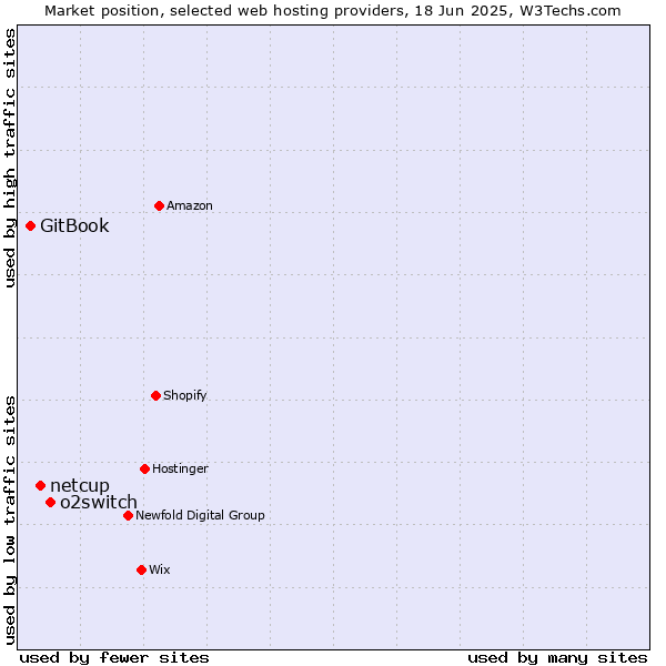 Market position of o2switch vs. netcup vs. GitBook