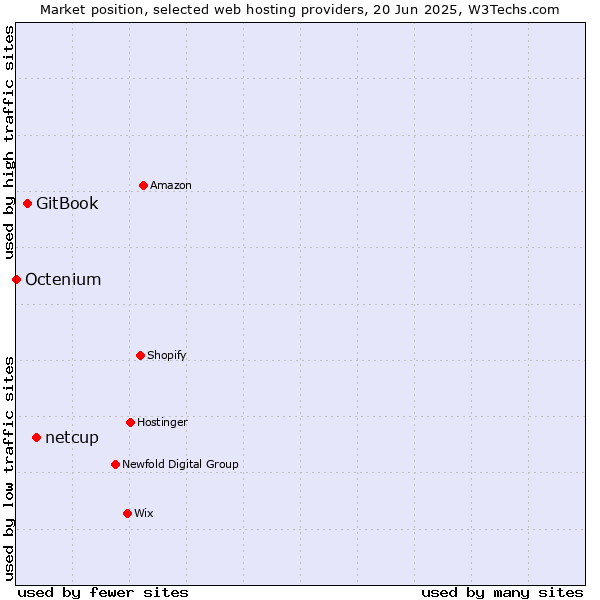Market position of netcup vs. GitBook vs. Octenium