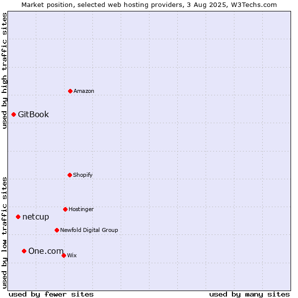 Market position of One.com vs. netcup vs. GitBook