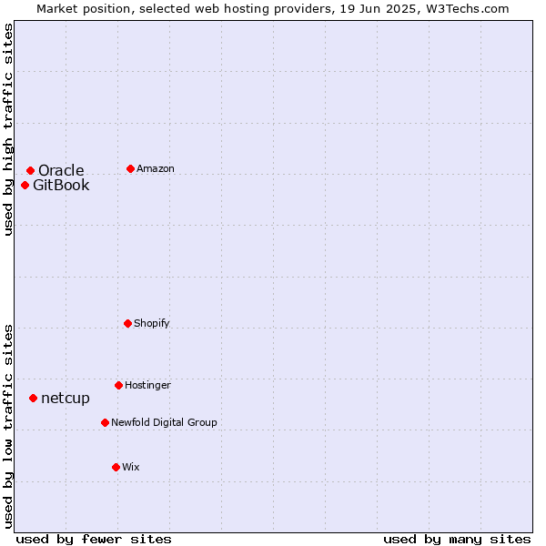 Market position of netcup vs. Oracle vs. GitBook