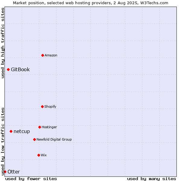 Market position of netcup vs. GitBook vs. Otter