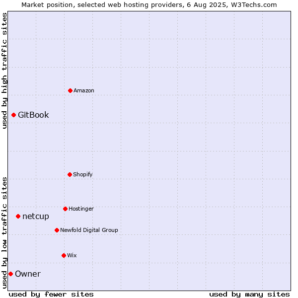 Market position of netcup vs. GitBook vs. Owner