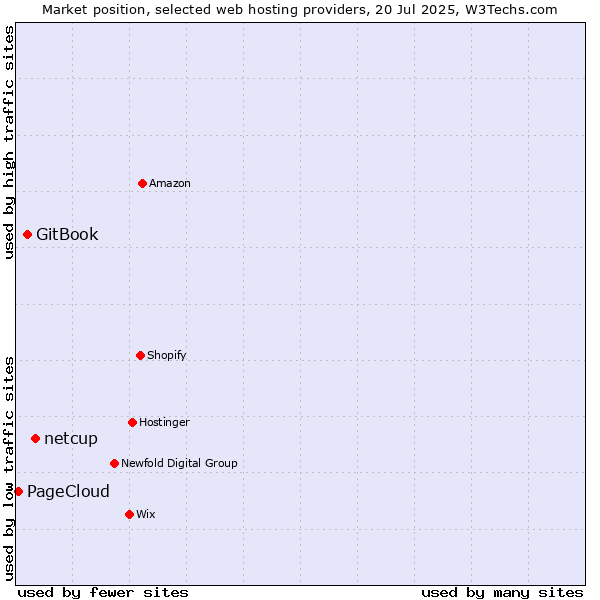 Market position of netcup vs. GitBook vs. PageCloud