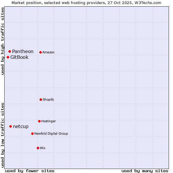 Market position of netcup vs. Pantheon vs. GitBook