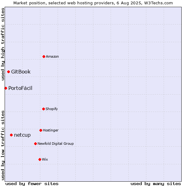 Market position of netcup vs. GitBook vs. PortoFácil