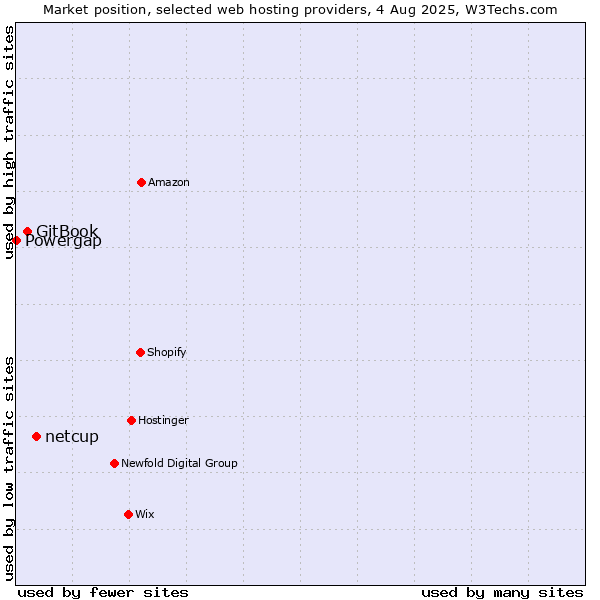 Market position of netcup vs. GitBook vs. Powergap