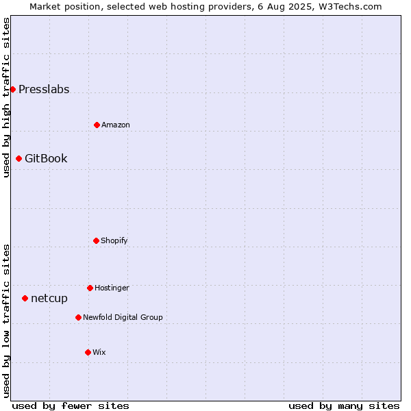 Market position of netcup vs. GitBook vs. Presslabs