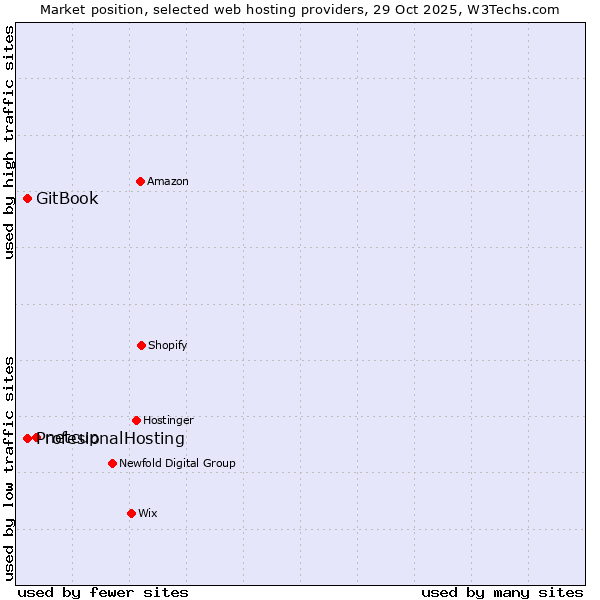 Market position of netcup vs. ProfesionalHosting vs. GitBook