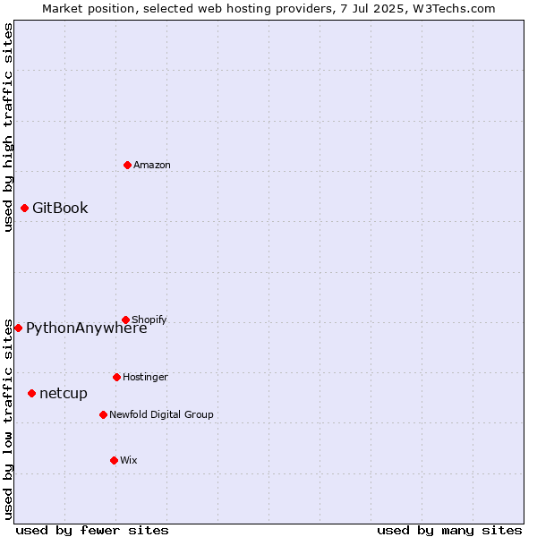 Market position of netcup vs. GitBook vs. PythonAnywhere