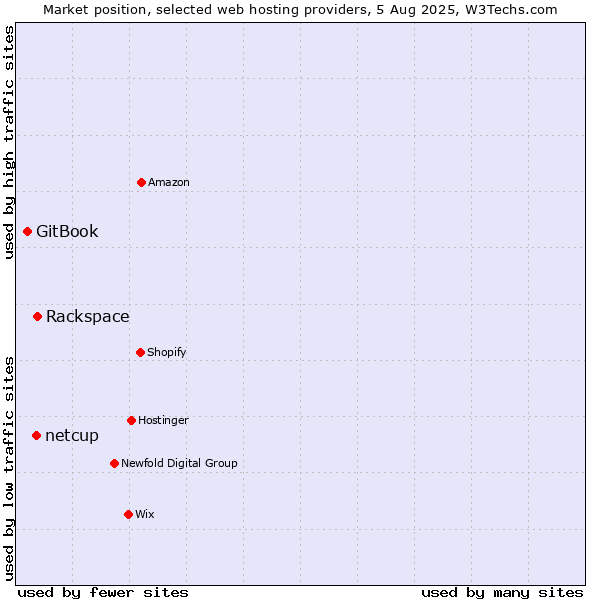Market position of Rackspace vs. netcup vs. GitBook