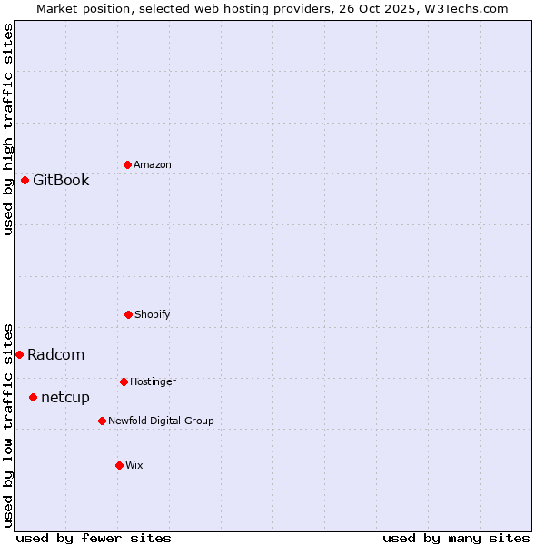 Market position of netcup vs. GitBook vs. Radcom