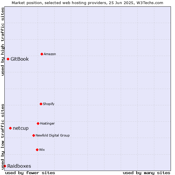 Market position of netcup vs. GitBook vs. Raidboxes