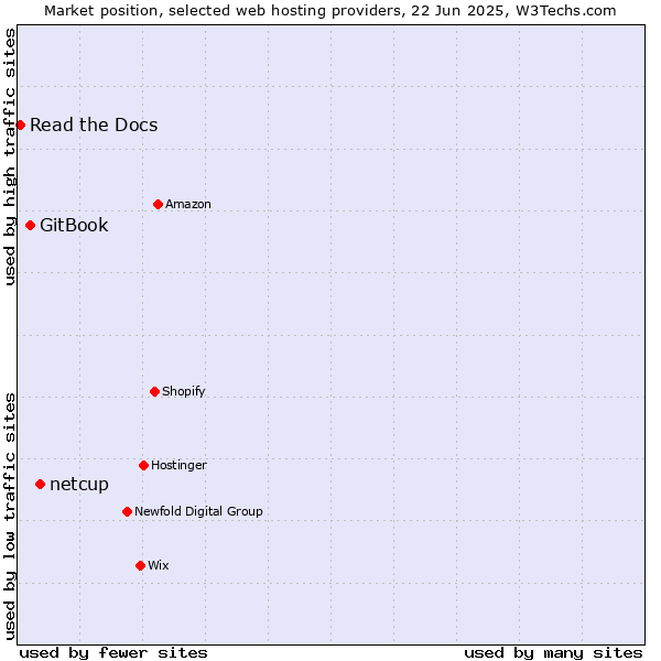 Market position of netcup vs. GitBook vs. Read the Docs