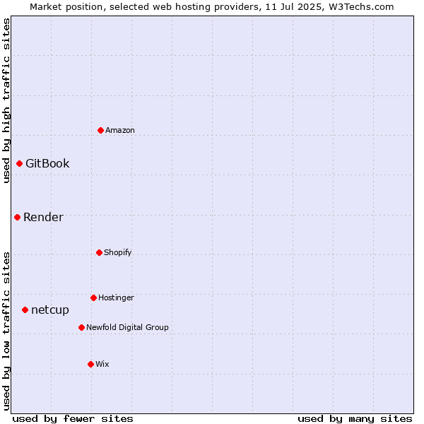 Market position of netcup vs. GitBook vs. Render