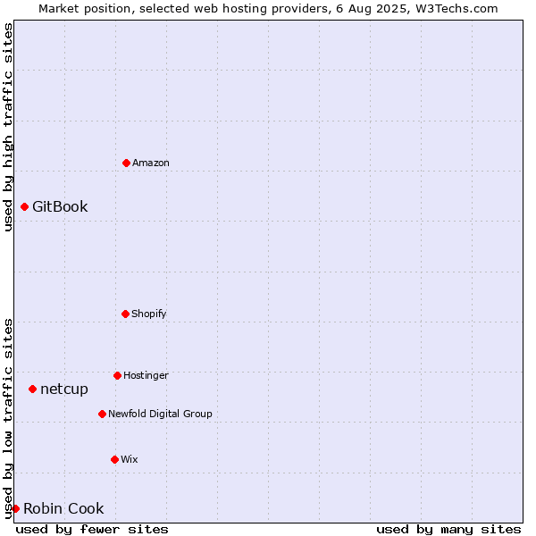 Market position of netcup vs. GitBook vs. Robin Cook