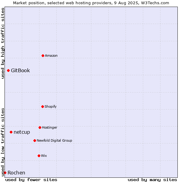 Market position of netcup vs. GitBook vs. Rochen
