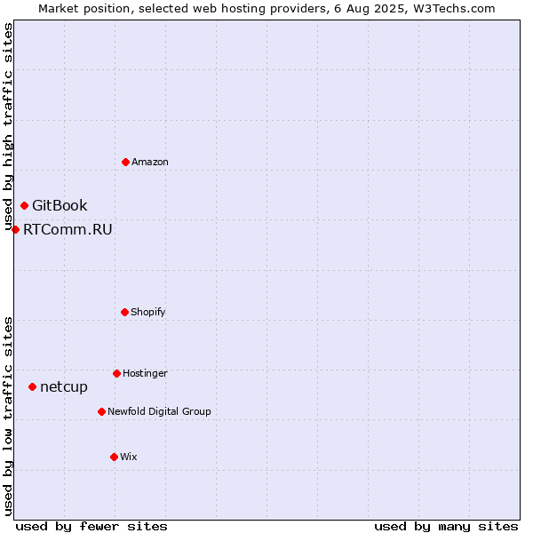 Market position of netcup vs. GitBook vs. RTComm.RU
