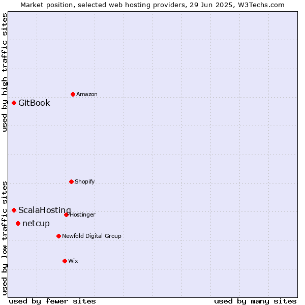 Market position of netcup vs. GitBook vs. ScalaHosting