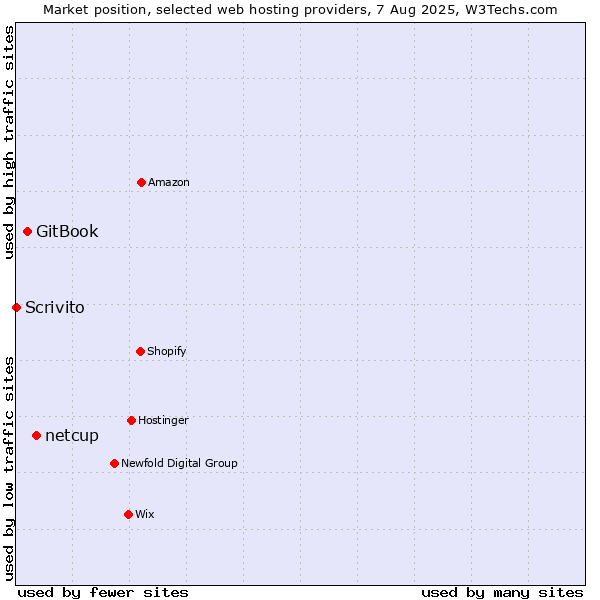Market position of netcup vs. GitBook vs. Scrivito