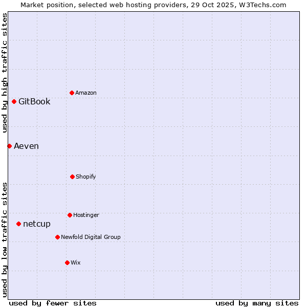 Market position of netcup vs. GitBook vs. Aeven