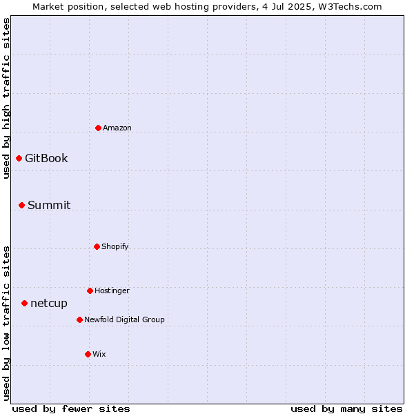 Market position of netcup vs. Summit vs. GitBook