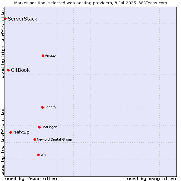 Market position of netcup vs. GitBook vs. ServerStack