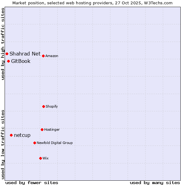 Market position of netcup vs. GitBook vs. Shahrad Net
