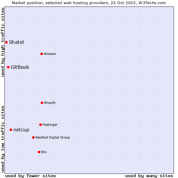 Market position of netcup vs. GitBook vs. Shatel