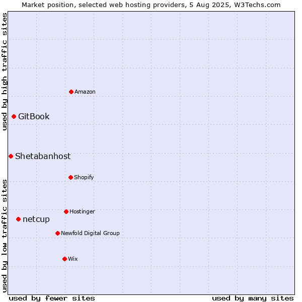 Market position of netcup vs. GitBook vs. Shetabanhost