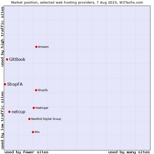 Market position of netcup vs. GitBook vs. ShopFA