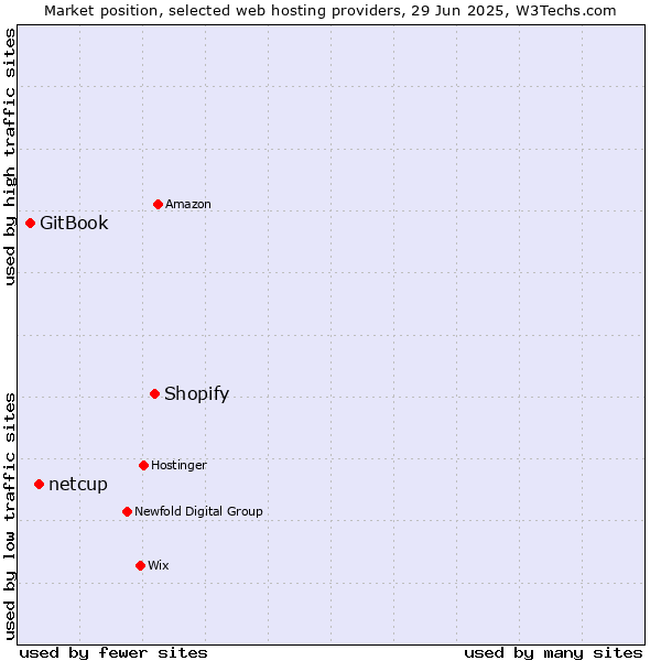 Market position of Shopify vs. netcup vs. GitBook