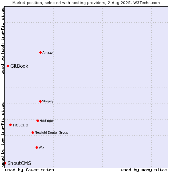 Market position of netcup vs. GitBook vs. ShoutCMS