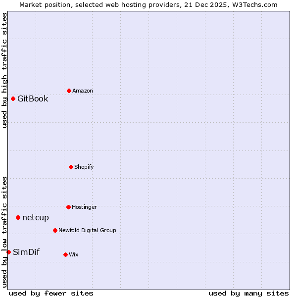 Market position of netcup vs. GitBook vs. SimDif